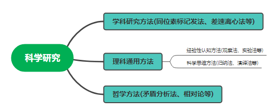 研究方法包括